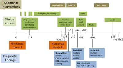 Fatal Necrotizing Encephalopathy after Treatment with Nivolumab for Squamous Non-Small Cell Lung Cancer: Case Report and Review of the Literature